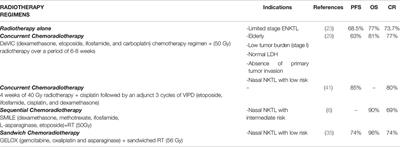 Progress of Hematopoietic Stem Cell Transplantation and Radiotherapy in the Treatment of Extranodal NK/T Cell Lymphoma